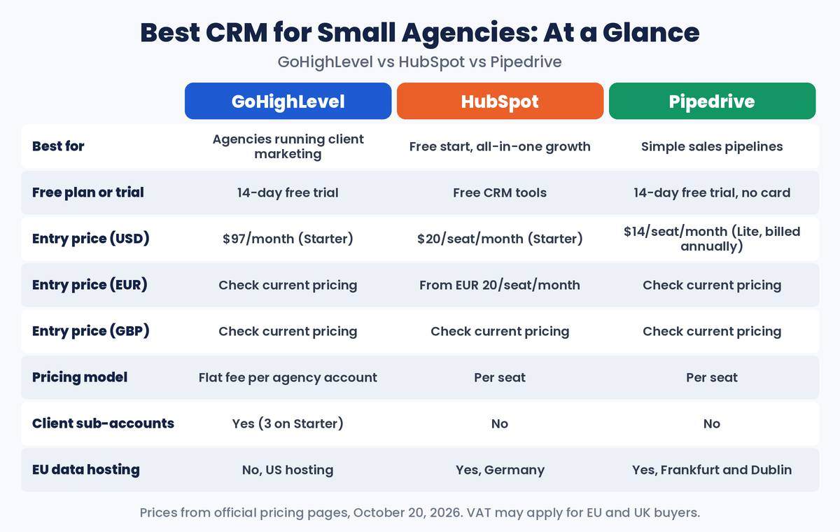Side-by-side comparison chart of GoHighLevel, HubSpot and Pipedrive showing entry prices, free trials, client sub-accounts and EU data hosting for small agency CRM buyers