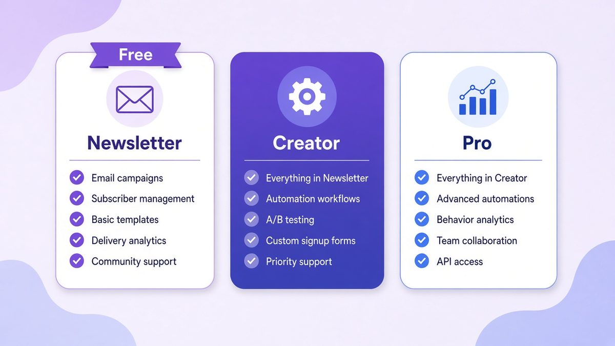 Illustrative kit review overview of three plan cards: Newsletter free plan, Creator and Pro with feature checklists
