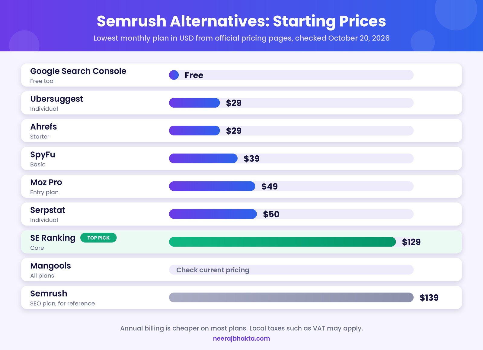 Purple and blue bar chart of the lowest monthly USD plans of eight Semrush alternatives, from free Google Search Console to SE Ranking Core highlighted in green as the top pick, with Semrush shown for reference