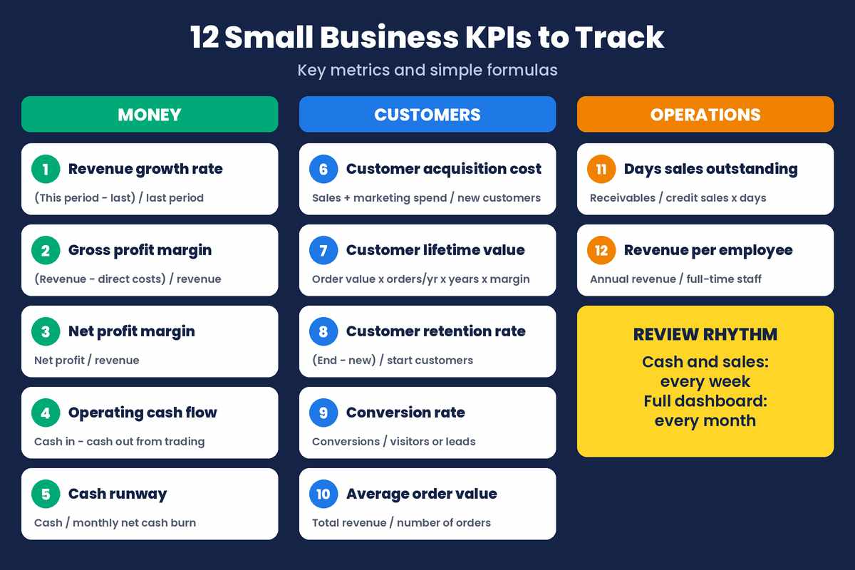 Small business KPI dashboard graphic listing 12 money, customer and operations metrics with short formulas