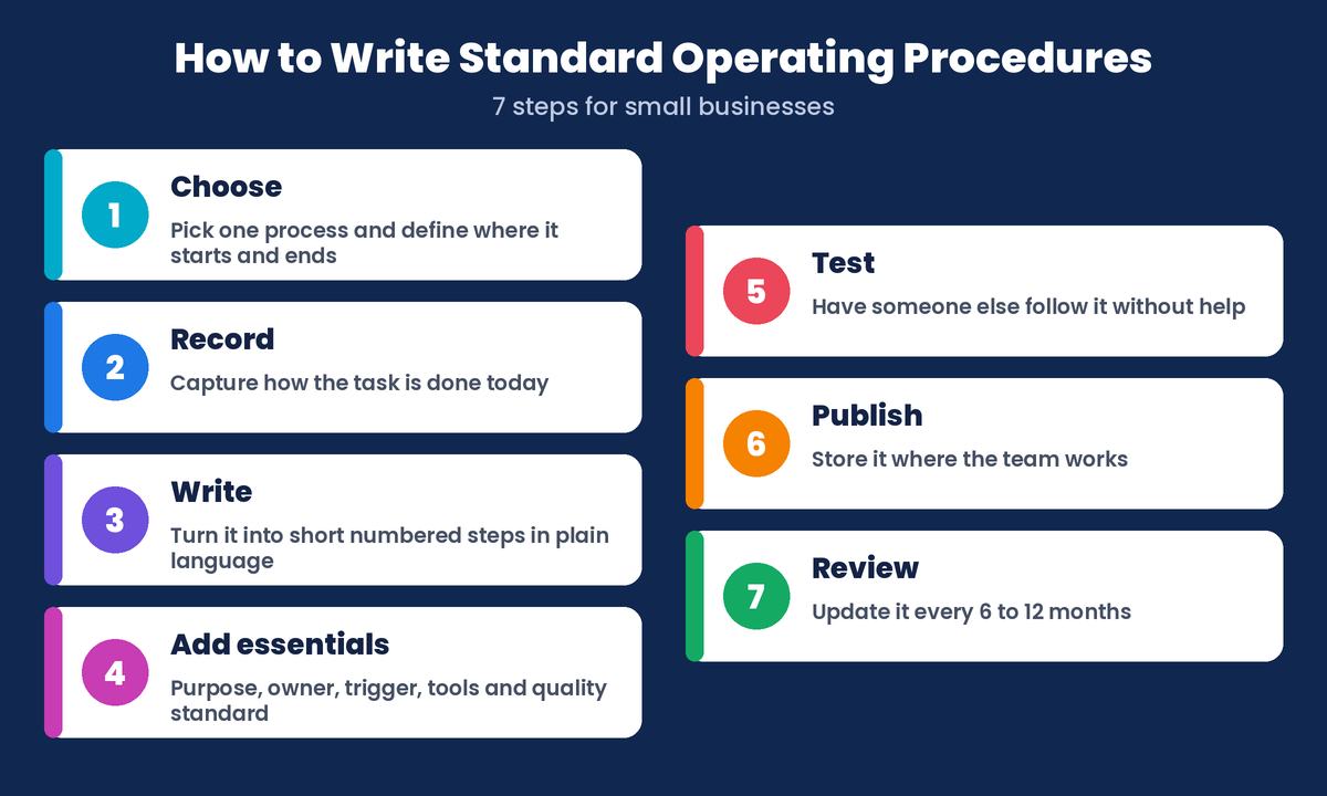 Seven-step flow chart showing how to write standard operating procedures, from choosing a process and recording it to testing, publishing and reviewing the SOP