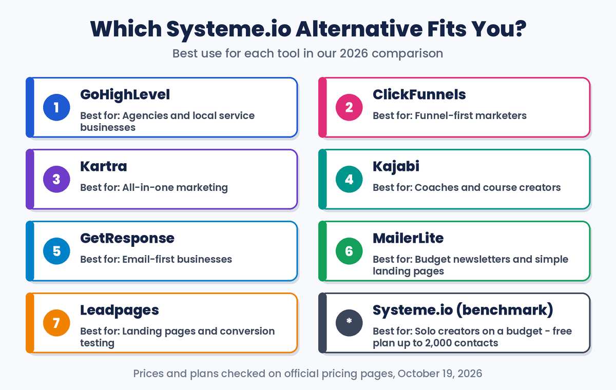 Comparison chart matching seven Systeme.io alternatives and Systeme.io itself to the type of business each tool suits best