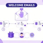 Welcome email sequence illustration: an open envelope with a waving hand and heart, three timed emails for welcome, value and offer, a gift box, a subscriber avatar and an automation gear